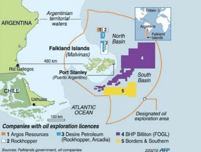 Oil and gas exploration company Falkland Oil and Gas (FOGL) announced Monday that they will not be drilling a second oil well in the south and east Falkland basins.