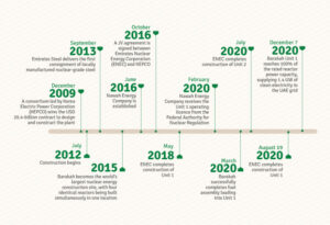 Barakah Nuclear Energy Plant Timeline